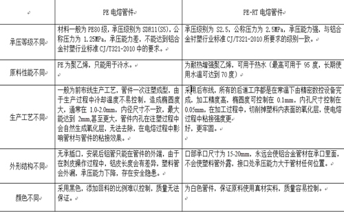 PE-RT電熔管件與PE電熔管件的對照圖