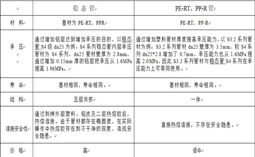 興紀(jì)龍普通PE-RT、PP-R與穩(wěn)態(tài)管的對(duì)比