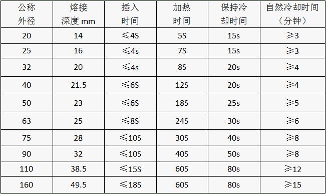 “興紀龍管道”熱熔連接工藝參數(shù)